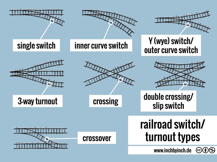 Turnout railroad weiche inchbyinch