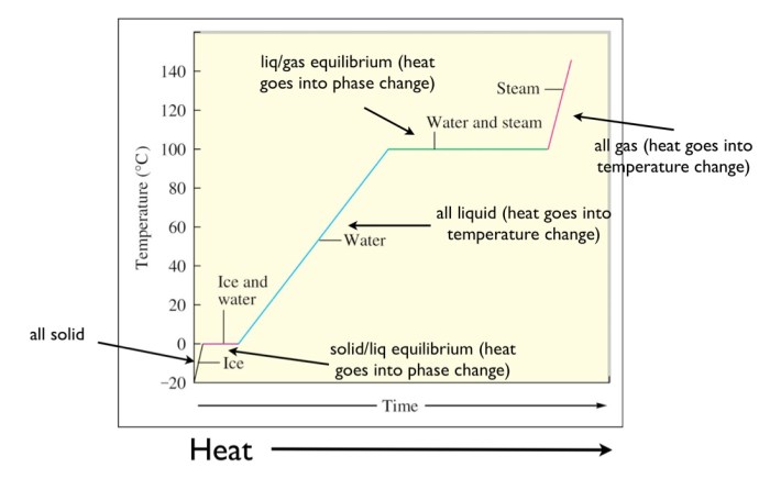 Worksheet heating curve of water answers