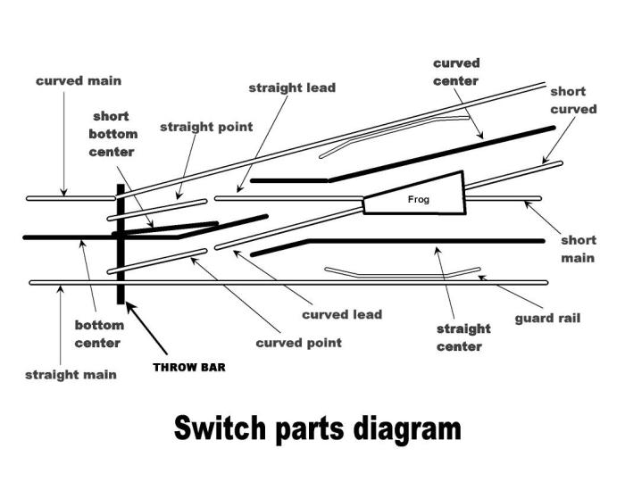 Parts of a railroad switch