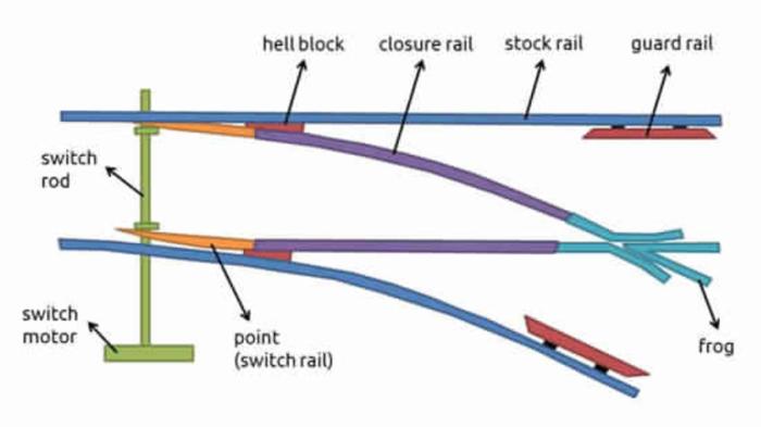 Parts of a railroad switch